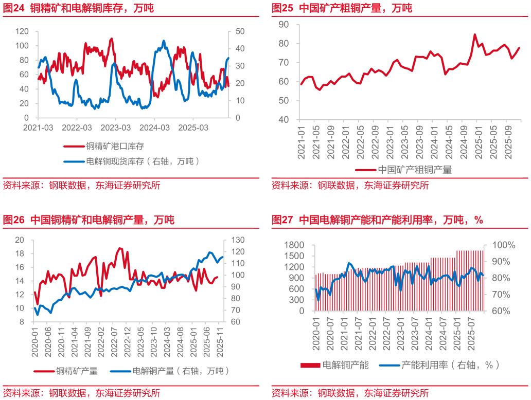 如何才能中国矿产粗铜产量，万吨 中国电解铜产能和产能利用率，万吨，%?