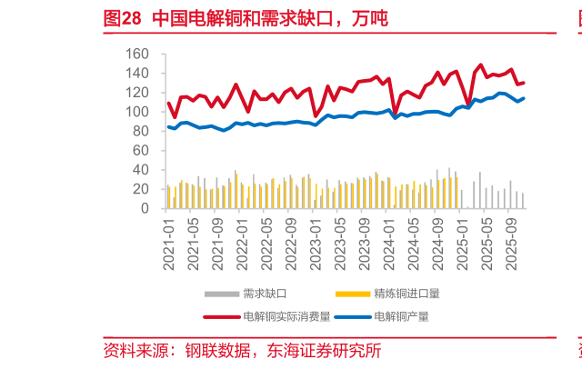如何看待中国电解铜和需求缺口，万吨