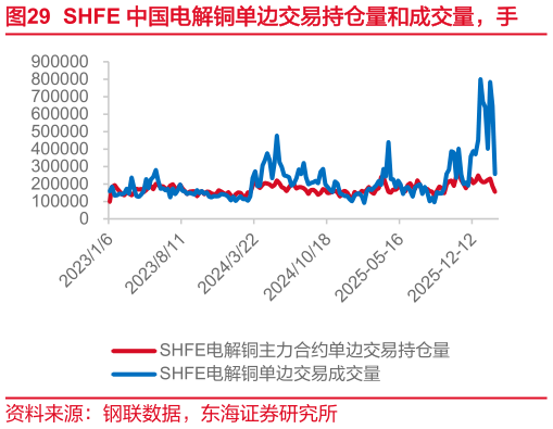 如何才能SHFE 中国电解铜单边交易持仓量和成交量，手?