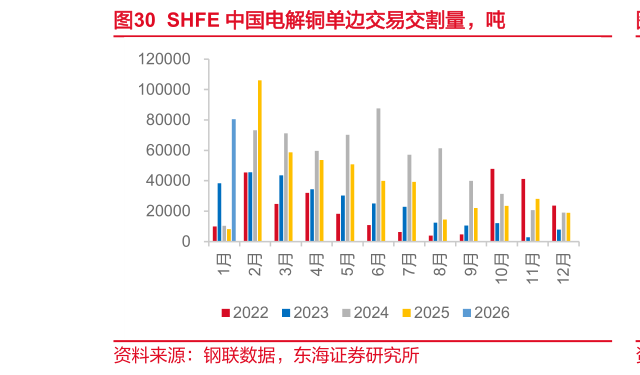 如何解释SHFE 中国电解铜单边交易交割量，吨