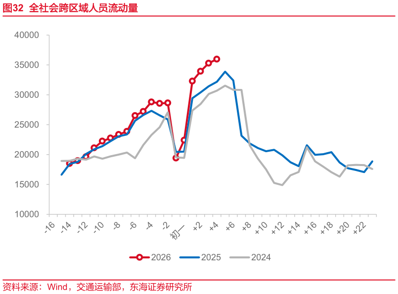 如何了解全社会跨区域人员流动量?