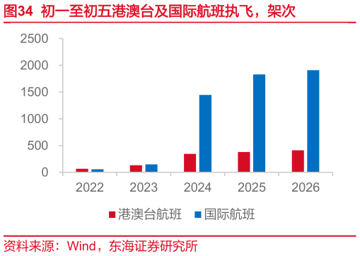 请问一下初一至初五港澳台及国际航班执飞，架次