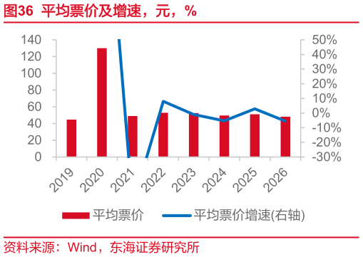 想关注一下平均票价及增速，元，%