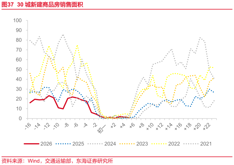 如何了解30 城新建商品房销售面积?
