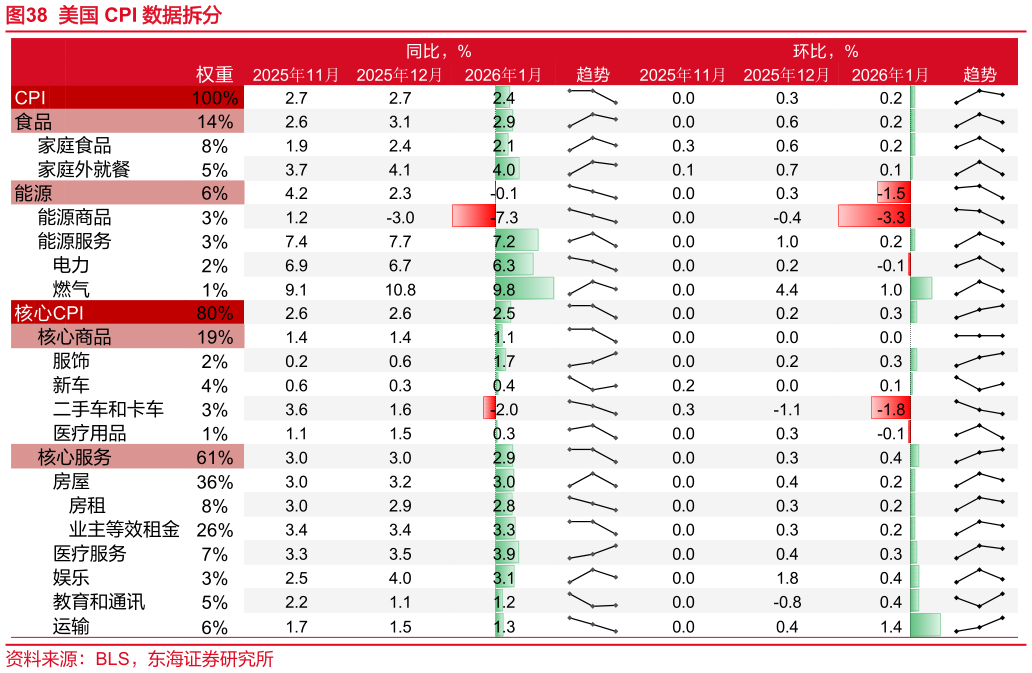 一起讨论下美国 CPI 数据拆分?