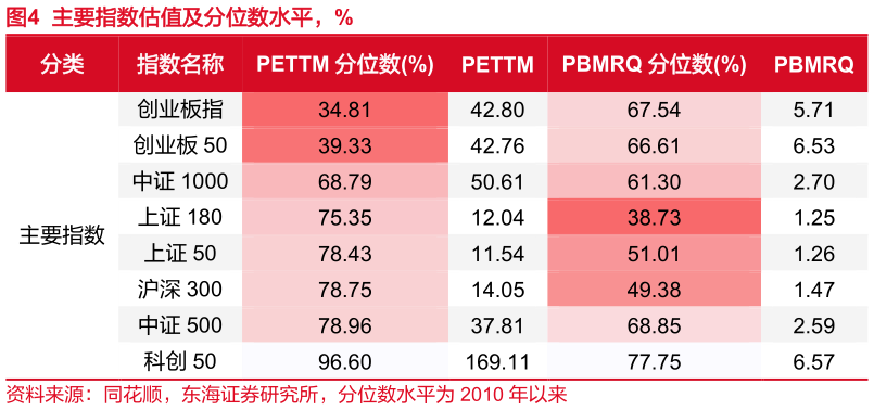如何解释主要指数估值及分位数水平，%