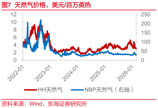 谁知道天然气价格，美元百万英热