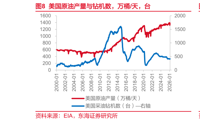怎样理解美国原油产量与钻机数，万桶天，台