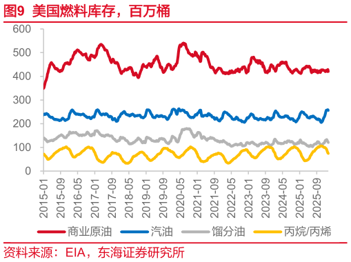 咨询下各位美国燃料库存，百万桶