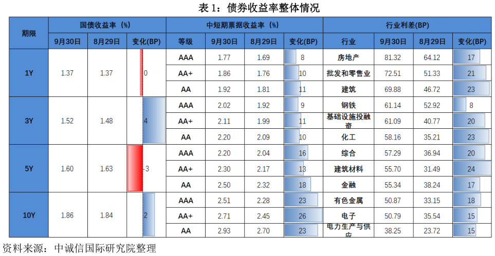 谁知道债券收益率整体情况