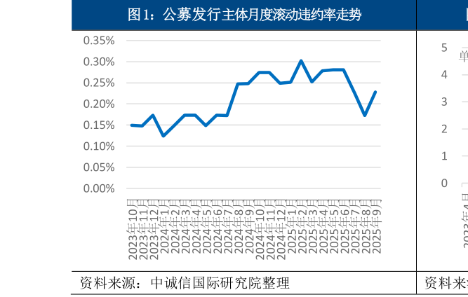 咨询下各位公募发行主体月度滚动违约率走势
