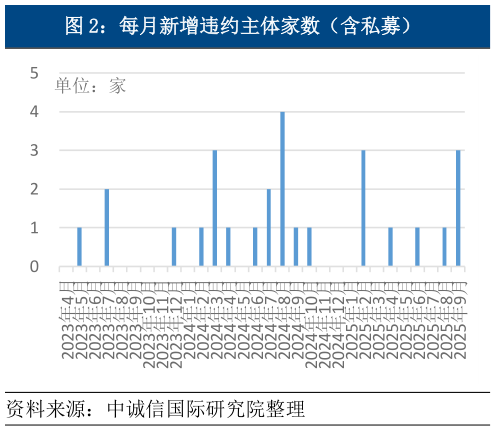 如何才能每月新增违约主体家数（含私募）