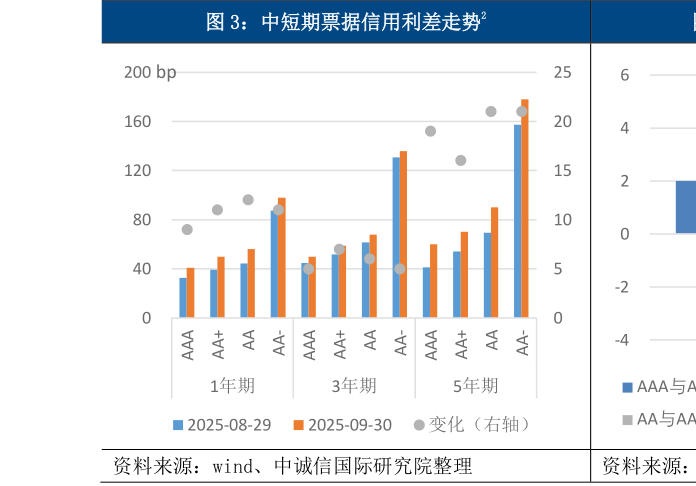 谁能回答中短期票据信用利差走势2