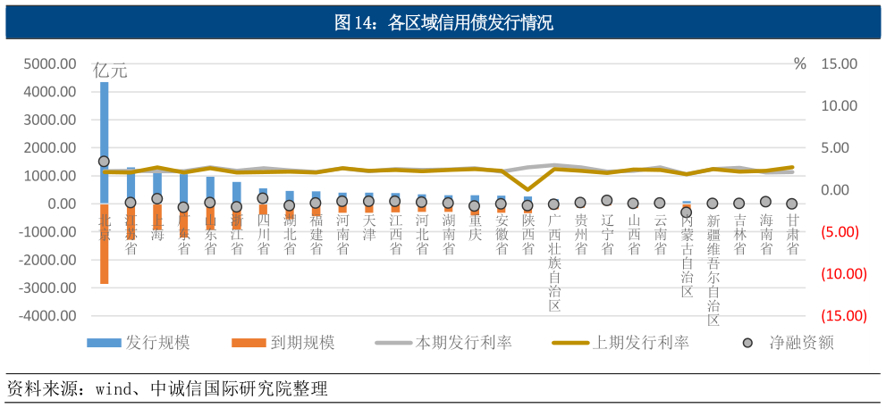 如何了解各区域信用债发行情况