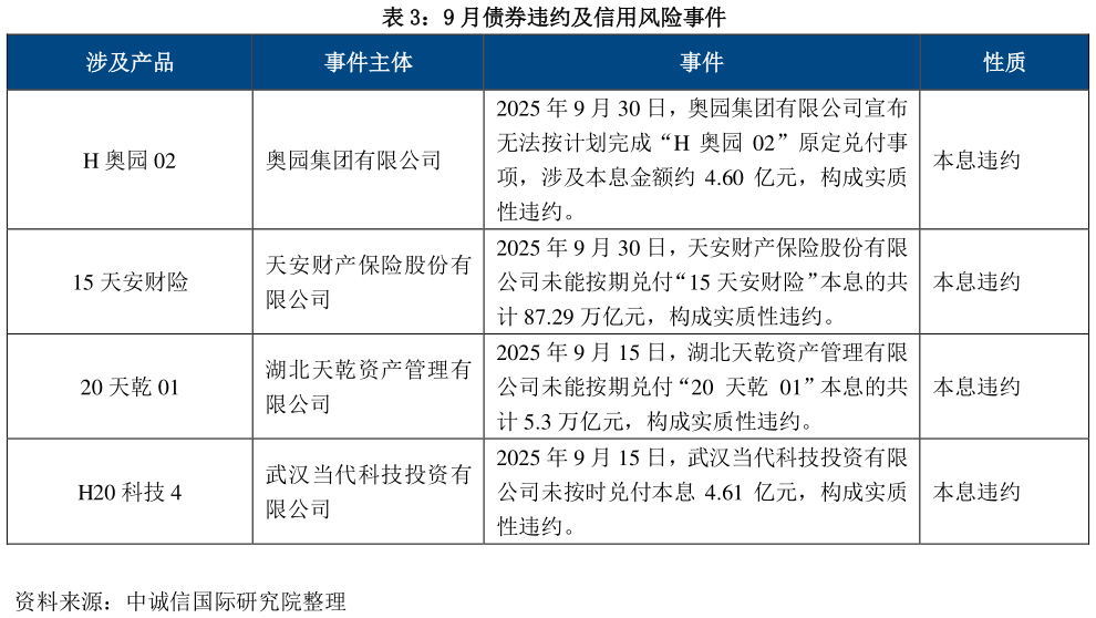 如何才能9 月债券违约及信用风险事件