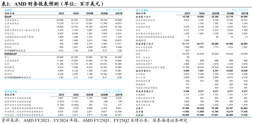 如何解释AMD 财务报表预测(单位:百万美元)?