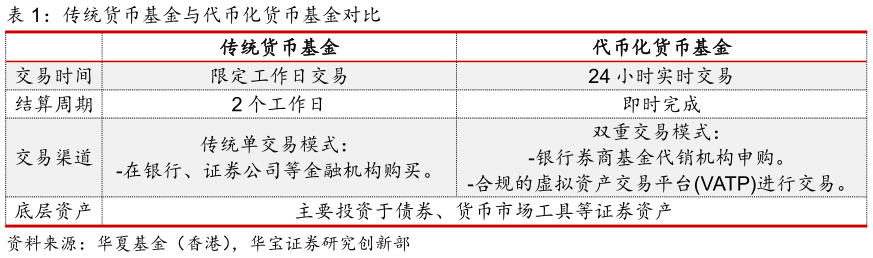 如何看待传统货币基金与代币化货币基金对比