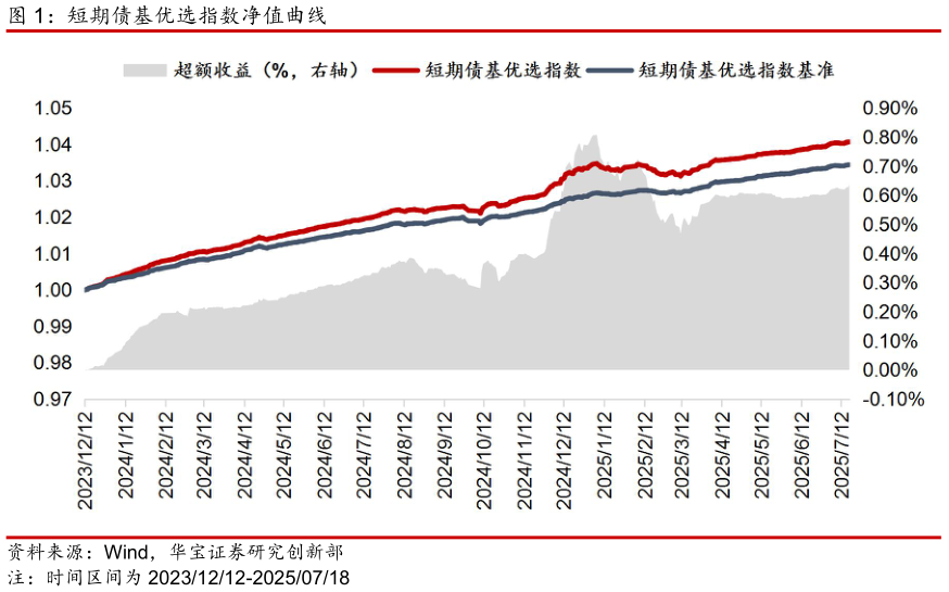 如何看待短期债基优选指数净值曲线