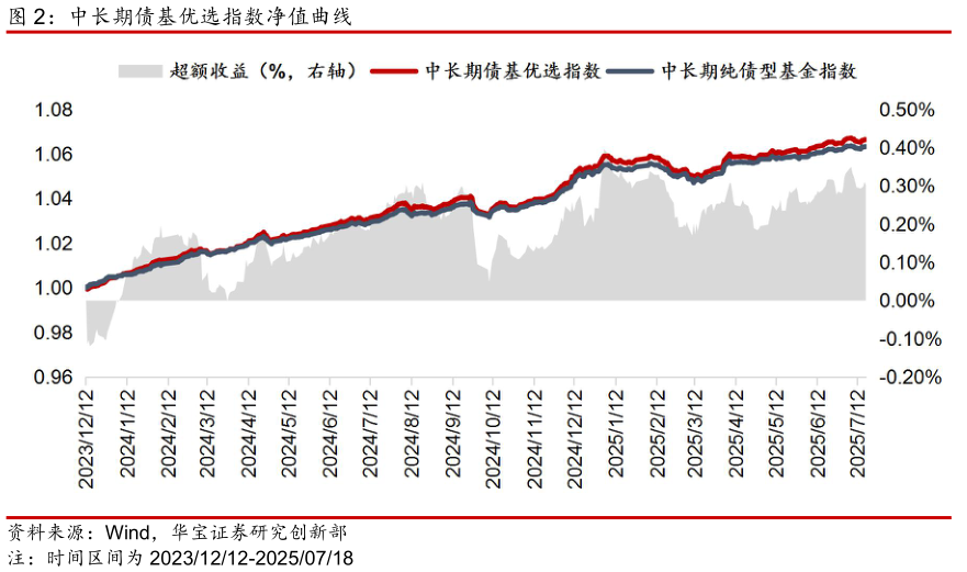 我想了解一下中长期债基优选指数净值曲线