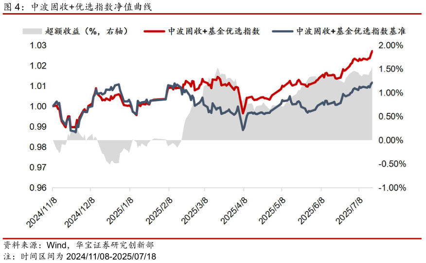 谁能回答中波固收优选指数净值曲线