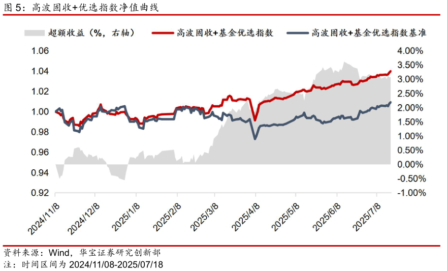 谁知道高波固收优选指数净值曲线