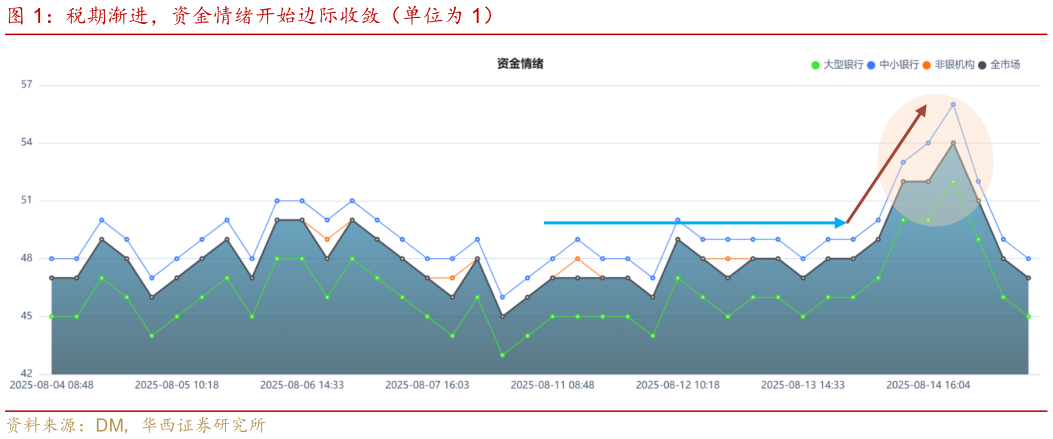 如何才能税期渐进，资金情绪开始边际收敛（单位为 1）