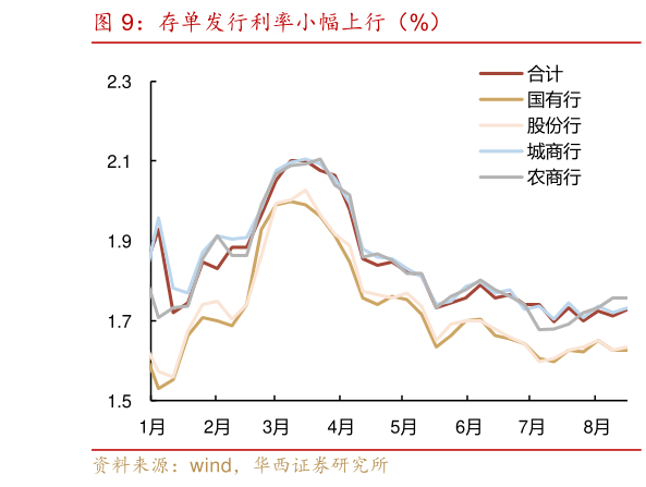 如何解释存单发行利率小幅上行（%）