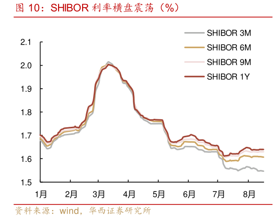 我想了解一下SHIBOR 利率横盘震荡（%）