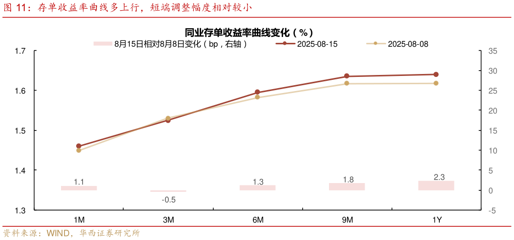 咨询下各位存单收益率曲线多上行，短端调整幅度相对较小