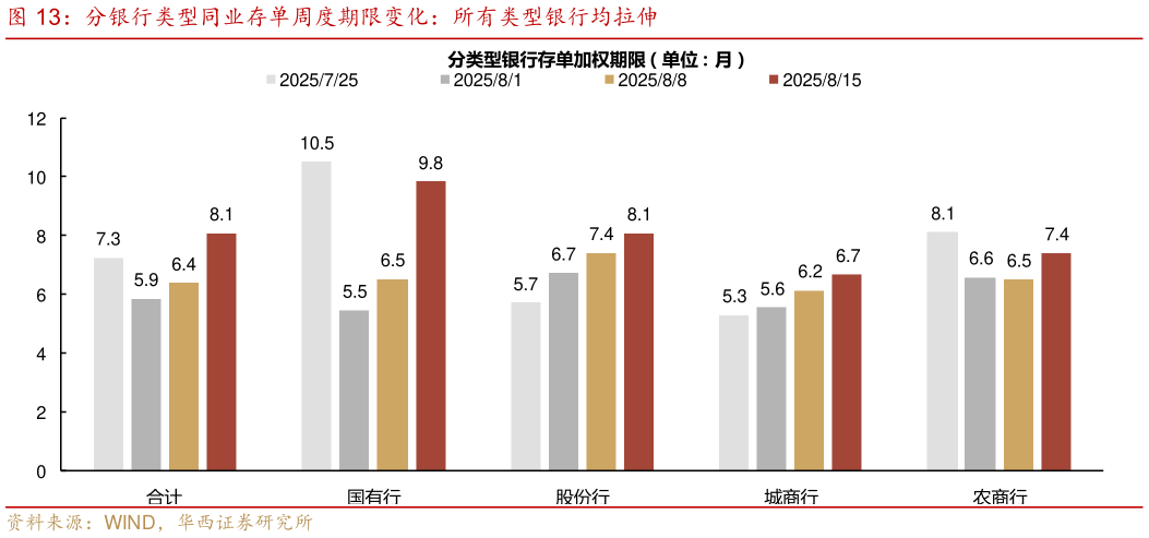 如何看待分银行类型同业存单周度期限变化：所有类型银行均拉伸