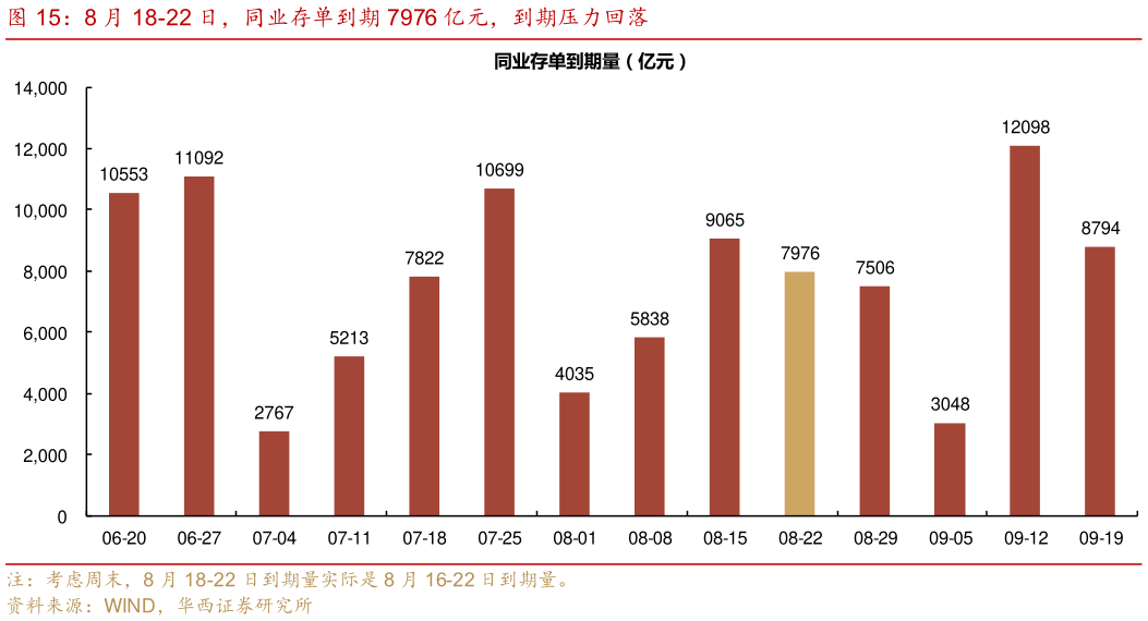 请问一下8 月 18-22 日，同业存单到期 7976 亿元，到期压力回落