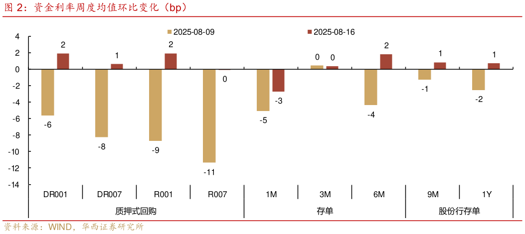 想关注一下资金利率周度均值环比变化（bp）