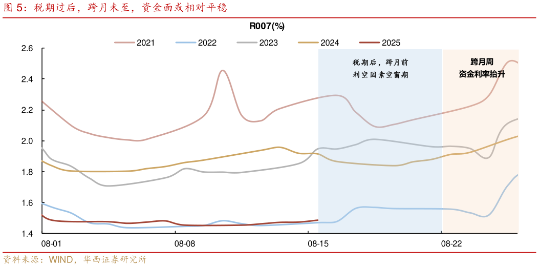 想问下各位网友税期过后，跨月未至，资金面或相对平稳