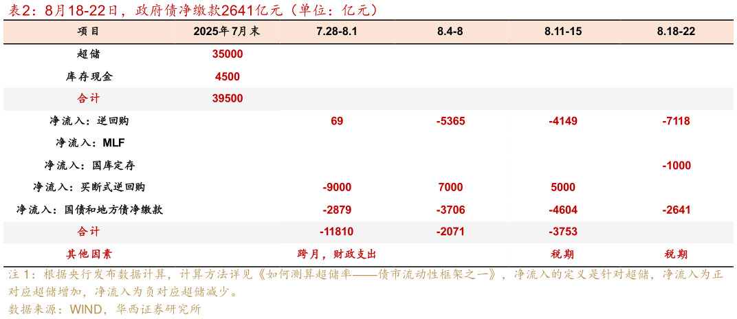 一起讨论下8月18-22日，政府债净缴款2641亿元（单位：亿元）