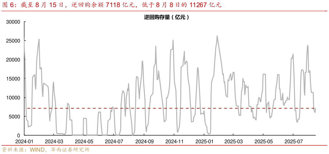 你知道截至 8 月 15 日，逆回购余额 7118 亿元，低于 8 月 8 日的 11267 亿元