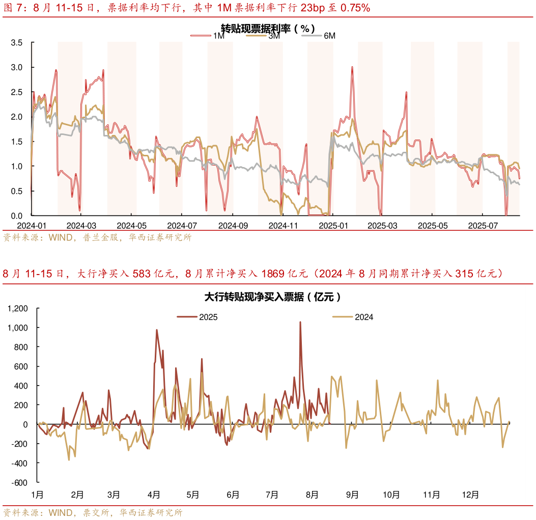 怎样理解8 月 11-15 日，票据利率均下行，其中 1M 票据利率下行 23bp 至 0.75%