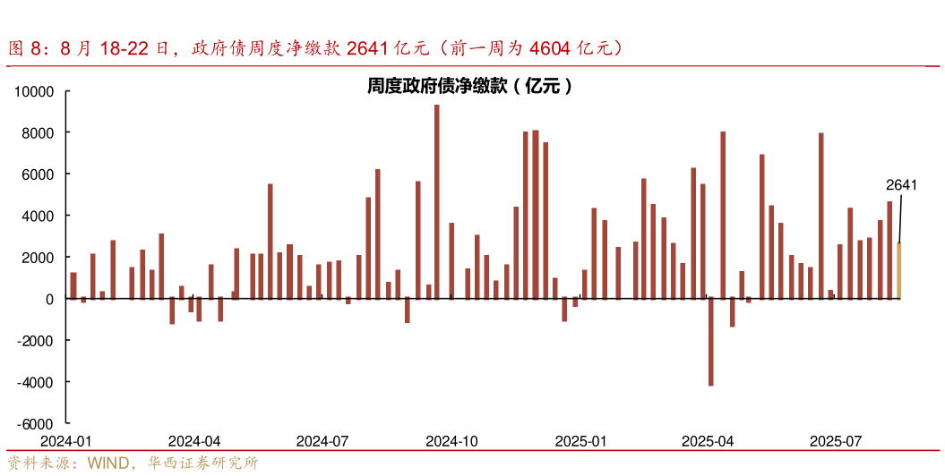 想关注一下8 月 18-22 日，政府债周度净缴款 2641 亿元（前一周为 4604 亿元）