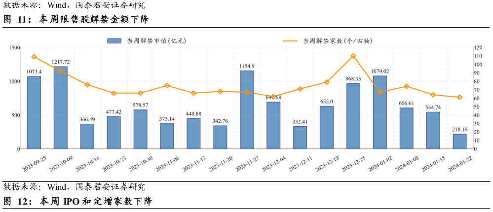你知道本周限售股解禁金额下降