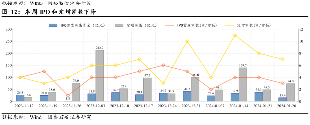咨询大家本周 IPO 和 定增家数下降