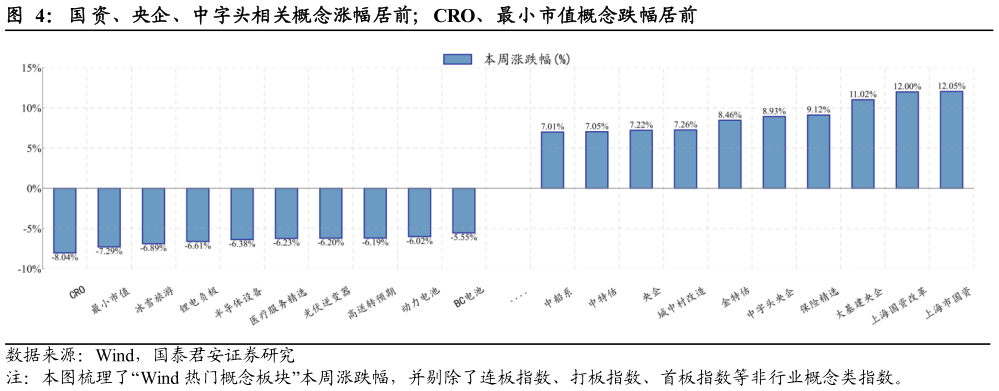 咨询下各位国 资、央企、中字头相关概念涨幅居前CRO、最小市值概念跌幅居前