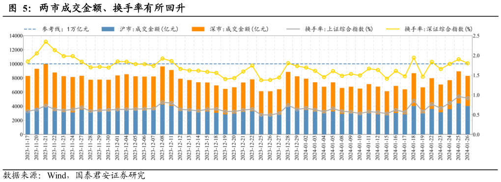想问下各位网友两市成交金额、换手率有所回升