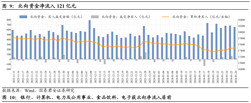 谁能回答北向资金净流入 121 亿元