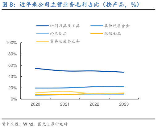 一起讨论下近年来公司主营业务毛利占比（按产品，%）