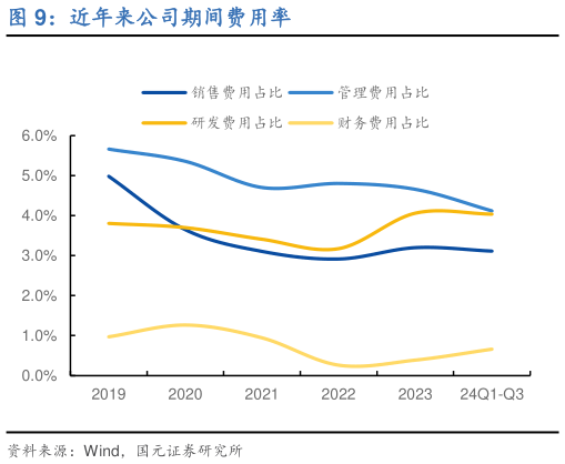 请问一下近年来公司期间费用率