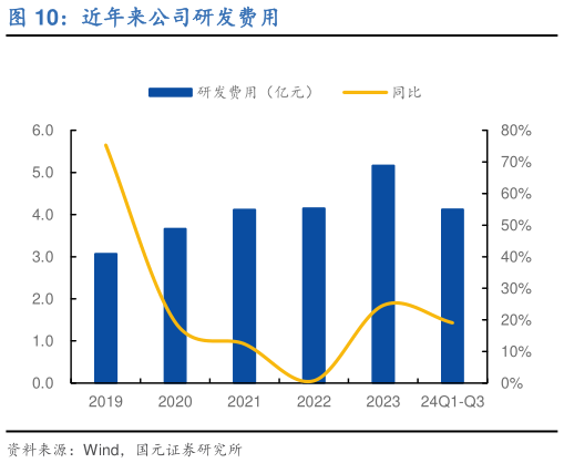 咨询下各位近年来公司研发费用