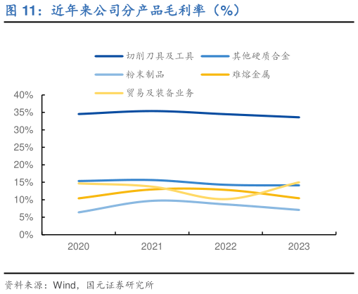 如何看待近年来公司分产品毛利率（%）