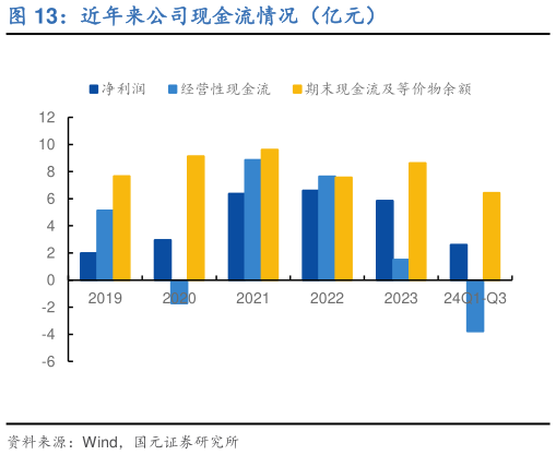 如何解释近年来公司现金流情况（亿元）