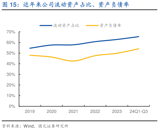 你知道近年来公司流动资产占比、资产负债率