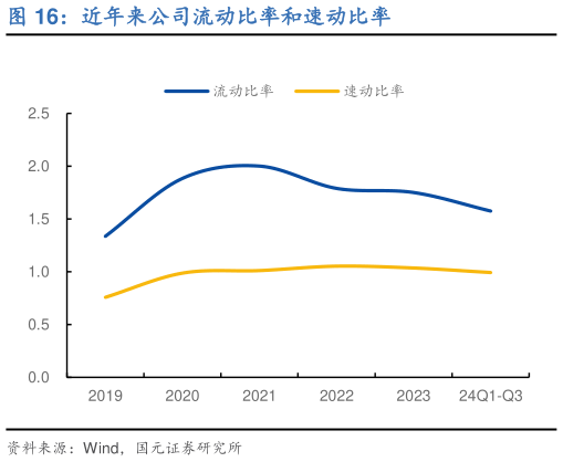 咨询大家近年来公司流动比率和速动比率