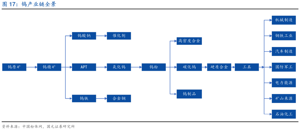 你知道钨产业链全景